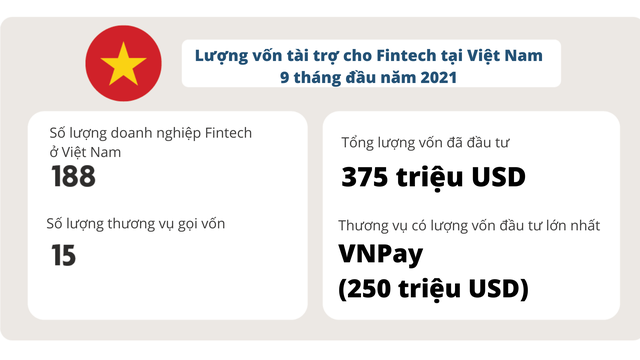 Chuyên gia Singapore gọi tên 5 công ty khởi nghiệp Fintech Việt Nam có tiềm năng đầu tư năm 2022 - Ảnh 1.